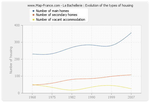 La Bachellerie : Evolution of the types of housing